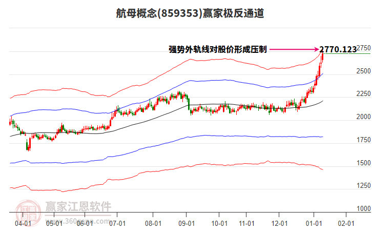 859353航母贏家極反通道工具