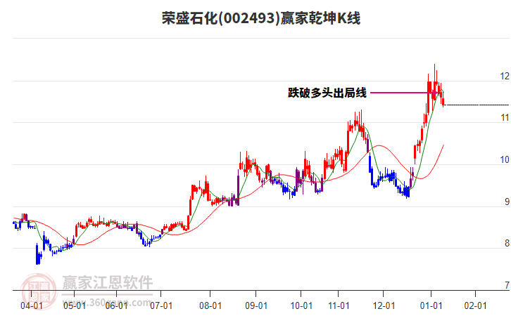 002493榮盛石化贏家乾坤K線工具 002493榮盛石化贏家乾坤K線工具