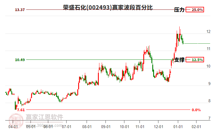 002493榮盛石化波段百分比工具 002493榮盛石化波段百分比工具