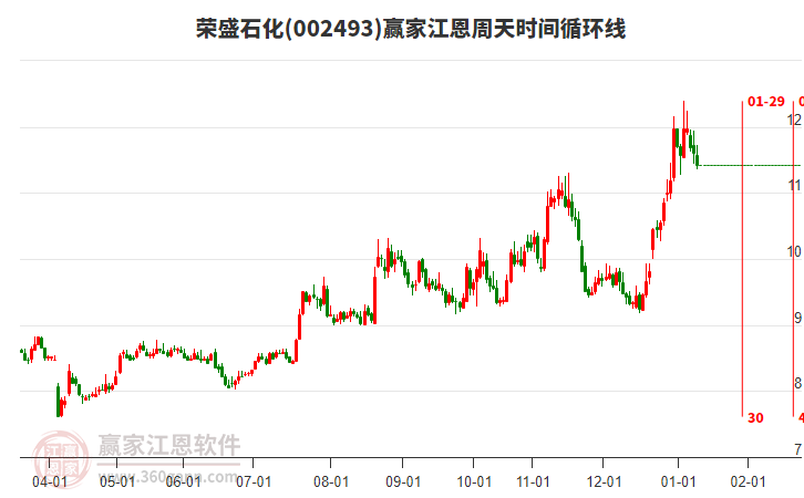 002493榮盛石化江恩周天時(shí)間循環(huán)線工具 002493榮盛石化江恩周天時(shí)間循環(huán)線工具