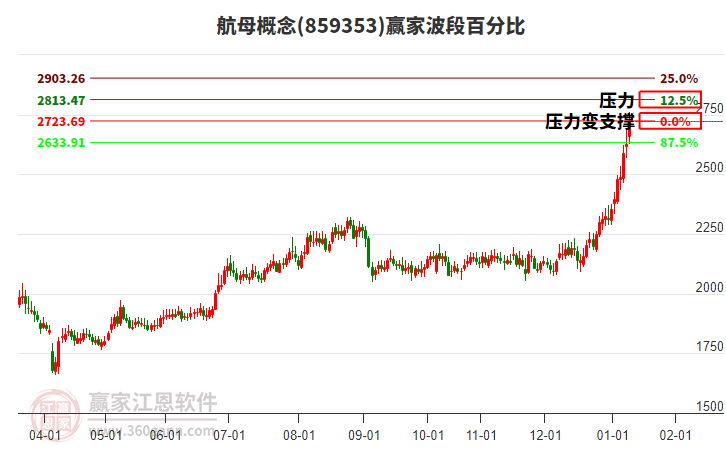 航母概念波段百分比工具