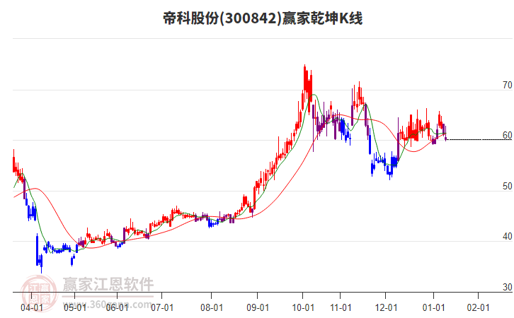300842帝科股份贏家乾坤K線(xiàn)工具 300842帝科股份贏家乾坤K線(xiàn)工具