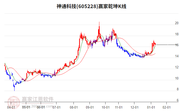 605228神通科技贏家乾坤K線工具 605228神通科技贏家乾坤K線工具