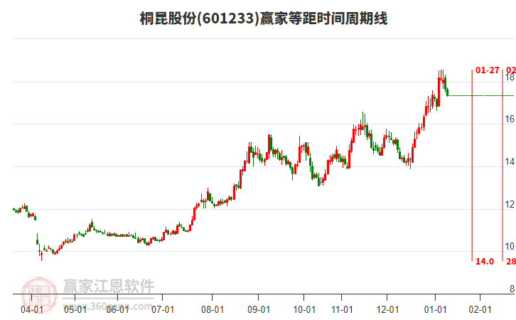 601233桐昆股份等距時(shí)間周期線工具