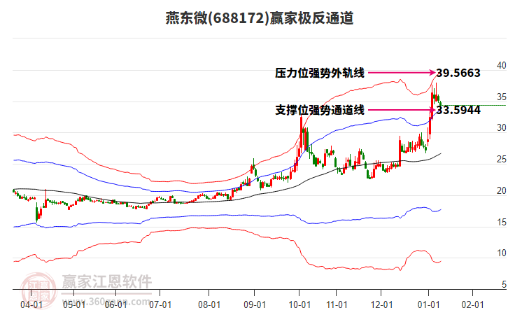 688172燕東微贏家極反通道工具 688172燕東微贏家極反通道工具