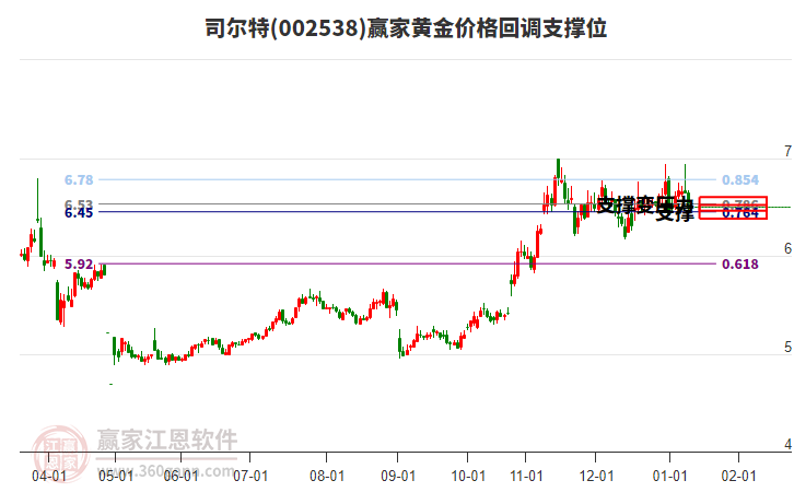 002538司爾特黃金價格回調(diào)支撐位工具