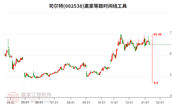 002538司爾特等距時間周期線工具