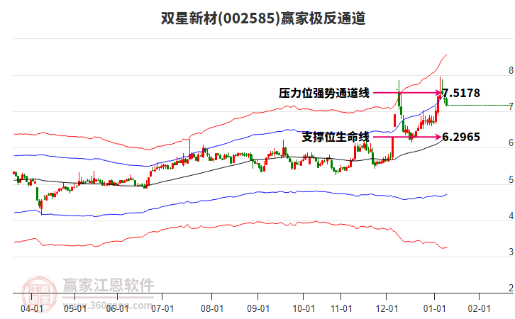 002585雙星新材贏家極反通道工具 002585雙星新材贏家極反通道工具