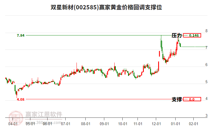 002585雙星新材黃金價(jià)格回調(diào)支撐位工具 002585雙星新材黃金價(jià)格回調(diào)支撐位工具