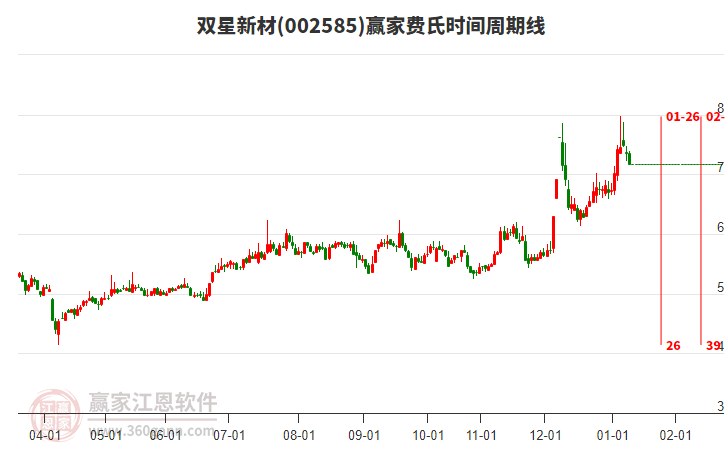 002585雙星新材費(fèi)氏時(shí)間周期線工具 002585雙星新材費(fèi)氏時(shí)間周期線工具