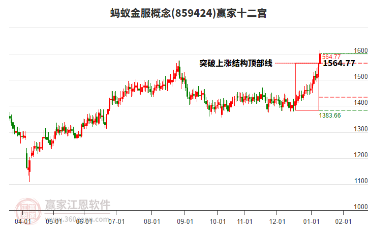 859424螞蟻金服贏家十二宮工具
