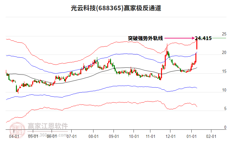 688365光云科技贏家極反通道工具 688365光云科技贏家極反通道工具