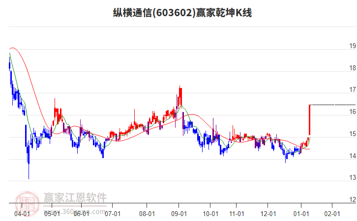 603602縱橫通信贏家乾坤K線工具 603602縱橫通信贏家乾坤K線工具