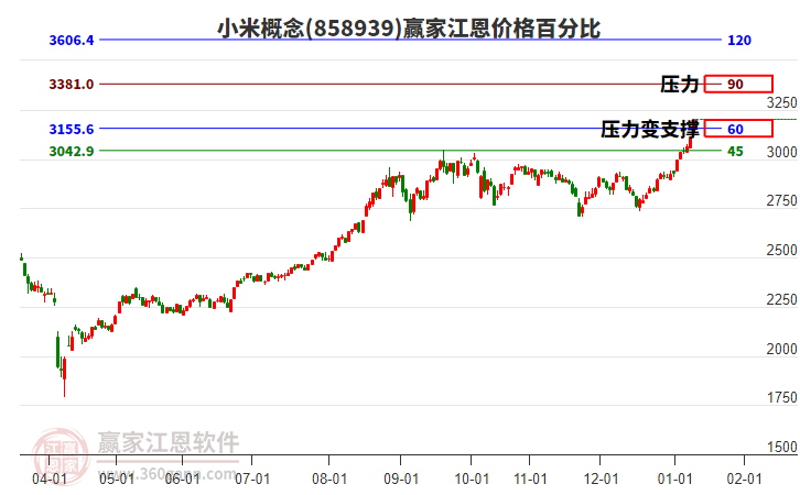 小米概念江恩價格百分比工具