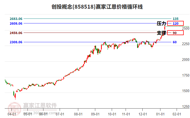 創(chuàng)投概念江恩價(jià)格循環(huán)線工具