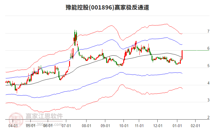 001896豫能控股贏家極反通道工具 001896豫能控股贏家極反通道工具