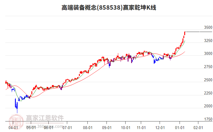 858538高端裝備贏家乾坤K線(xiàn)工具 858538高端裝備贏家乾坤K線(xiàn)工具