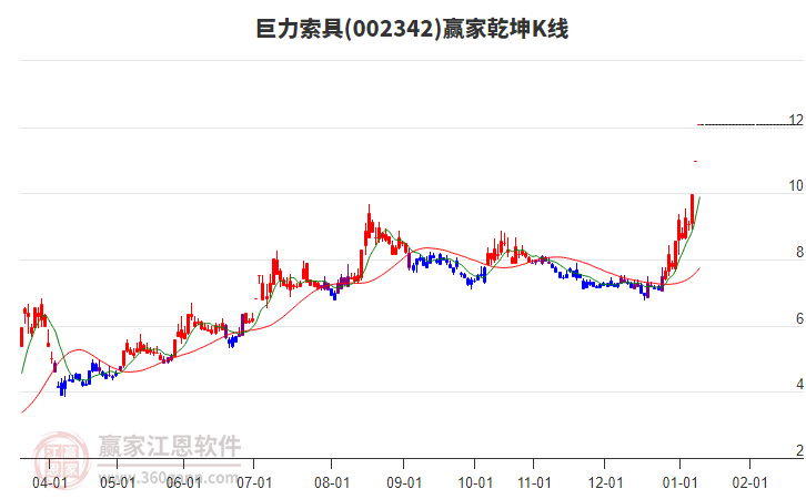002342巨力索具贏家乾坤K線(xiàn)工具 002342巨力索具贏家乾坤K線(xiàn)工具