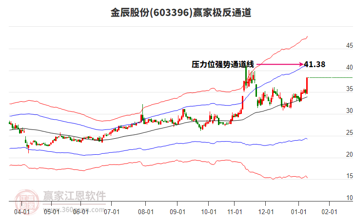603396金辰股份贏家極反通道工具 603396金辰股份贏家極反通道工具