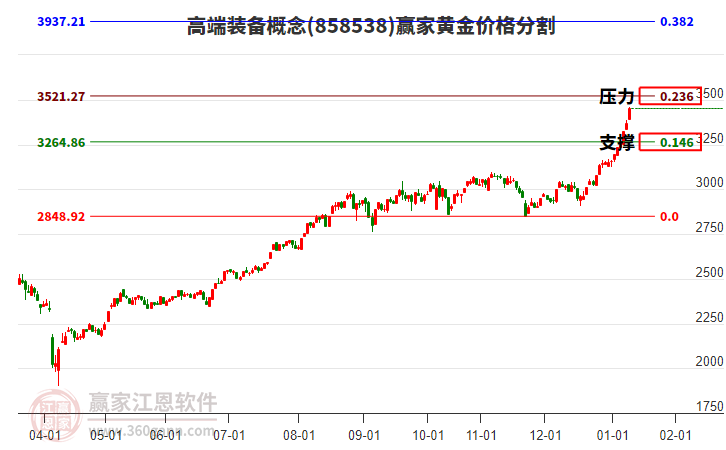 高端裝備概念黃金價(jià)格分割工具 高端裝備概念黃金價(jià)格分割工具