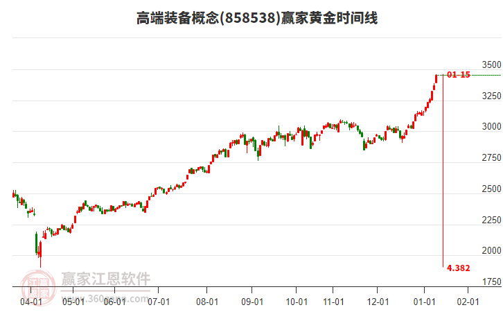 高端裝備概念黃金時(shí)間周期線(xiàn)工具 高端裝備概念黃金時(shí)間周期線(xiàn)工具
