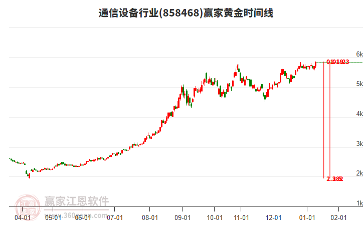 通信設備行業(yè)黃金時間周期線工具 通信設備行業(yè)黃金時間周期線工具
