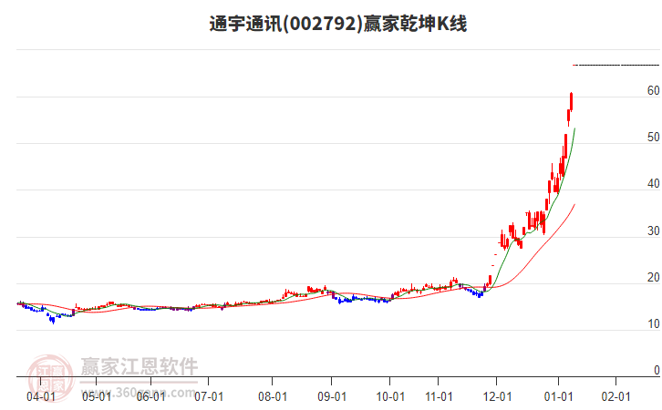 002792通宇通訊贏家乾坤K線工具 002792通宇通訊贏家乾坤K線工具