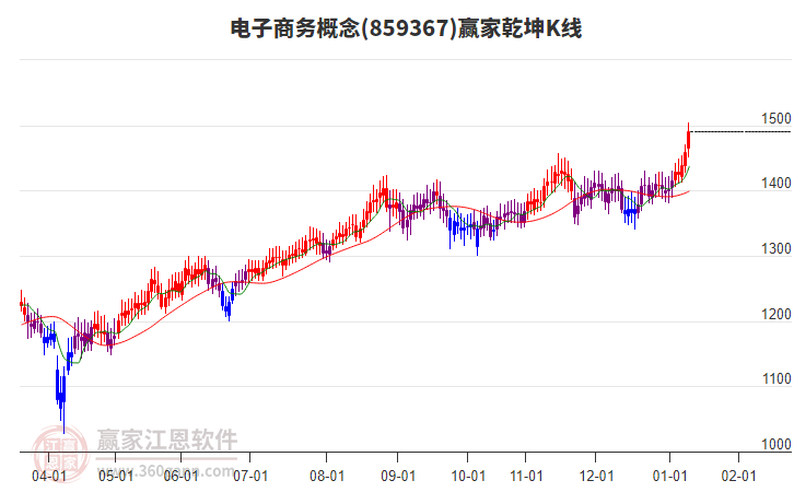 859367電子商務贏家乾坤K線工具 859367電子商務贏家乾坤K線工具