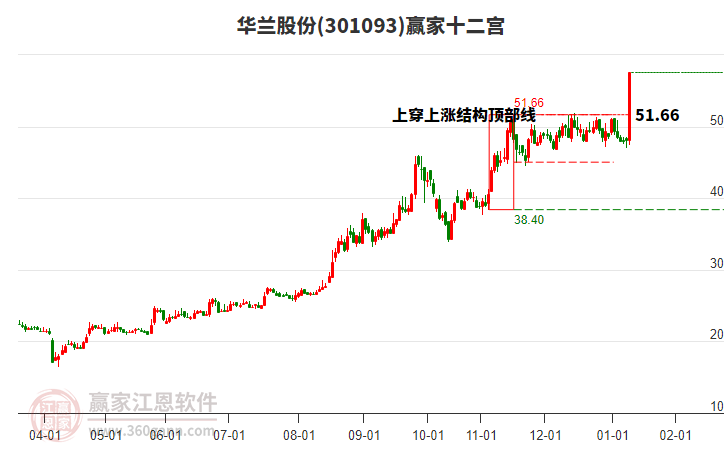301093華蘭股份贏家十二宮工具