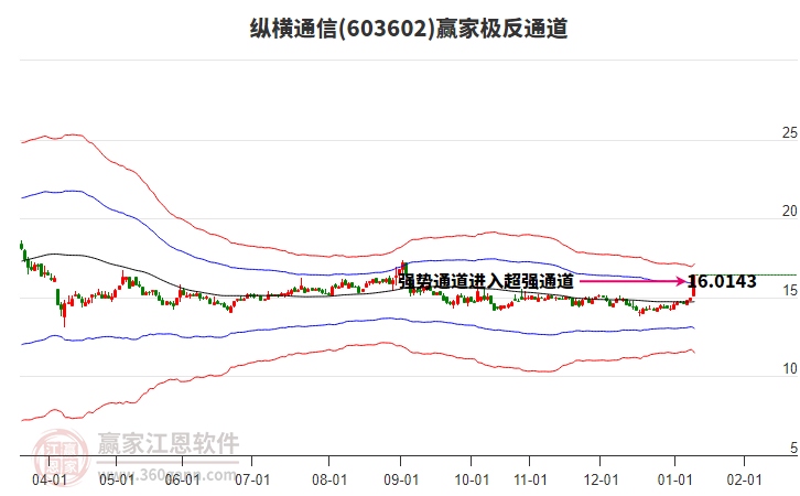 603602縱橫通信贏家極反通道工具 603602縱橫通信贏家極反通道工具