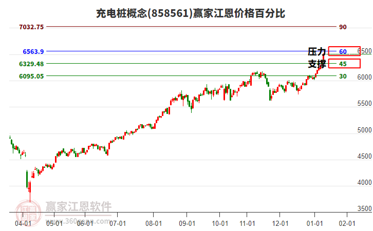 充電樁概念江恩價(jià)格百分比工具 充電樁概念江恩價(jià)格百分比工具