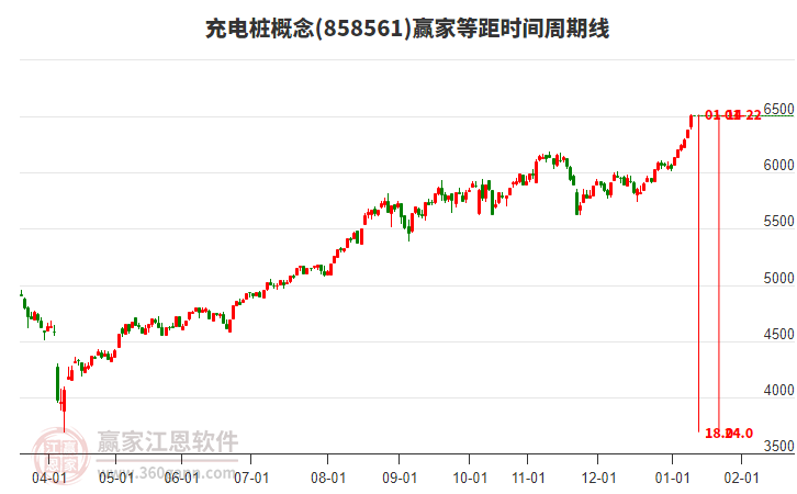 充電樁概念等距時(shí)間周期線工具 充電樁概念等距時(shí)間周期線工具