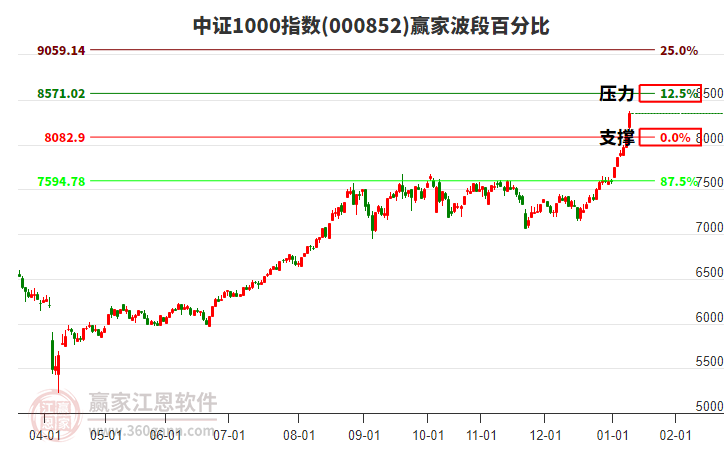 中證1000指數(shù)贏家波段百分比工具