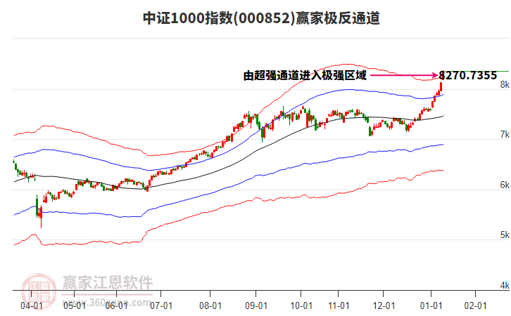000852中證1000贏家極反通道工具