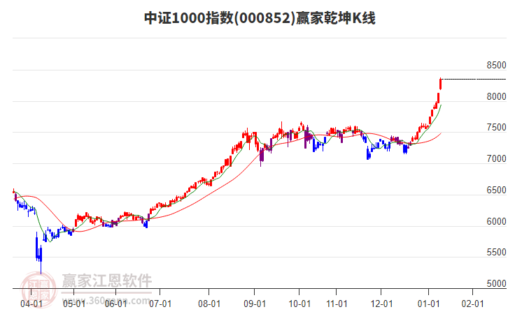 000852中證1000贏家乾坤K線工具