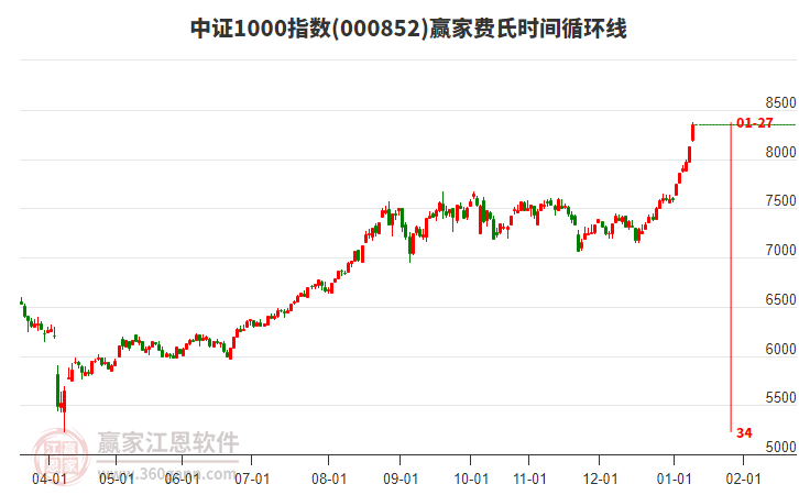中證1000指數(shù)贏家費(fèi)氏時(shí)間循環(huán)線工具