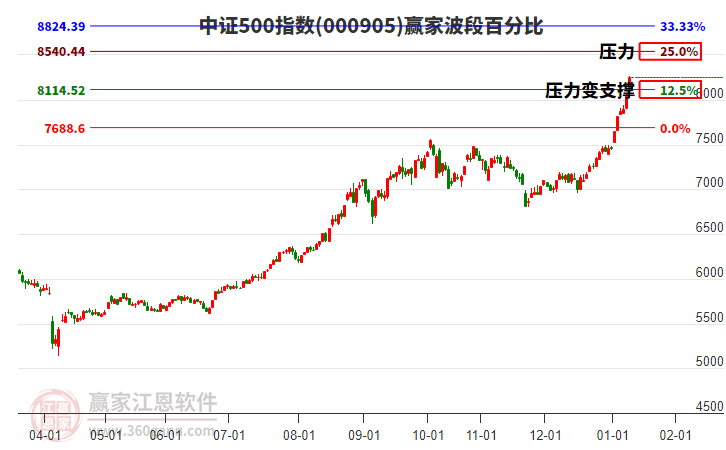 中證500指數(shù)贏家波段百分比工具 中證500指數(shù)贏家波段百分比工具