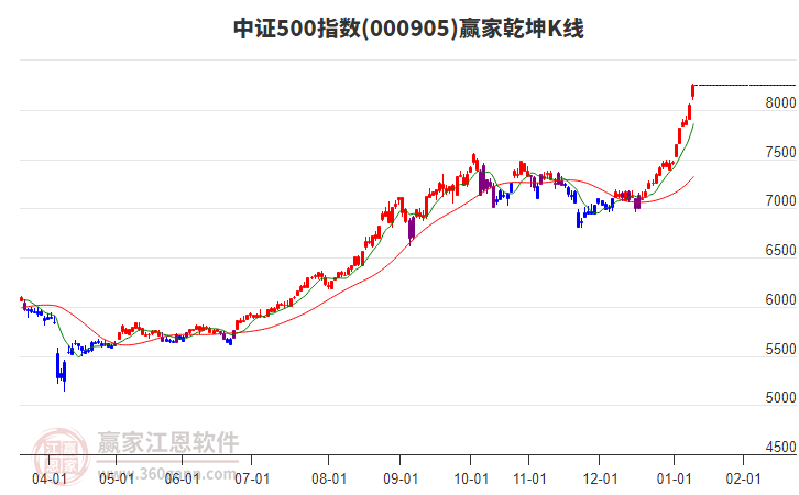 000905中證500贏家乾坤K線工具 000905中證500贏家乾坤K線工具
