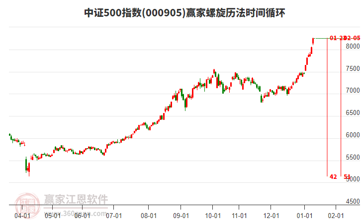 中證500指數(shù)贏家螺旋歷法時(shí)間循環(huán)工具 中證500指數(shù)贏家螺旋歷法時(shí)間循環(huán)工具