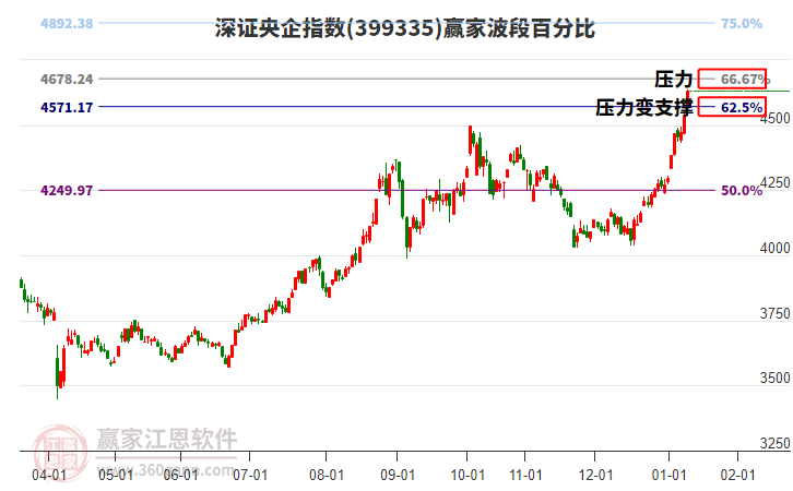 深證央企指數(shù)贏家波段百分比工具