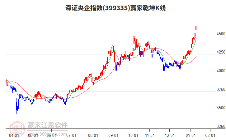 399335深證央企贏家乾坤K線工具