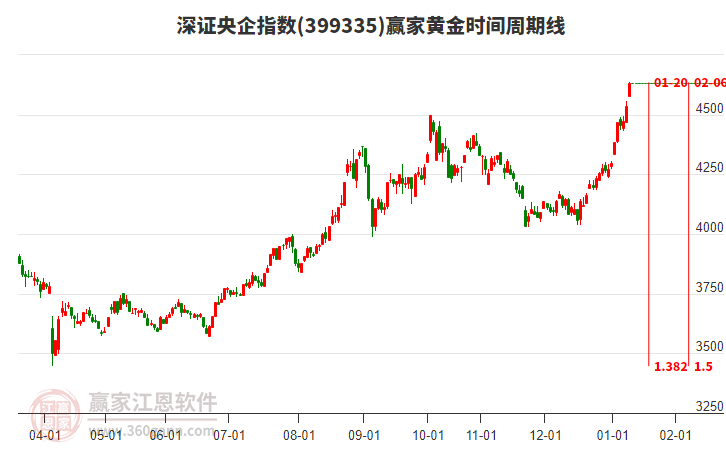 深證央企指數(shù)贏家黃金時間周期線工具