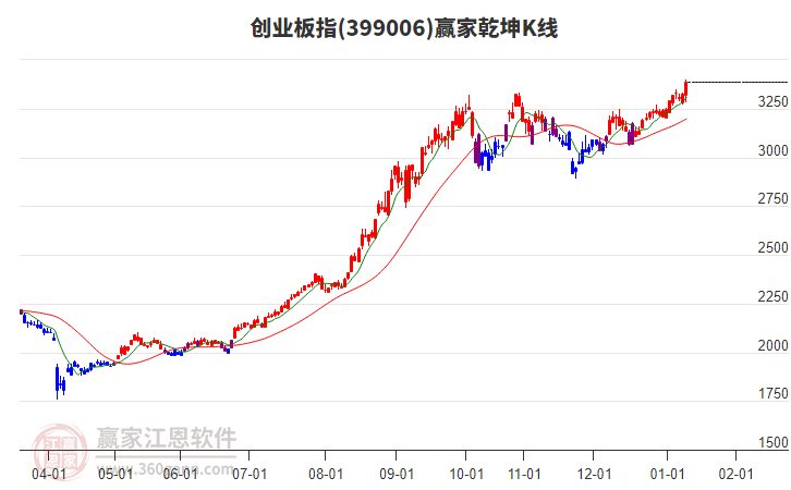 399006創(chuàng)業(yè)板指贏家乾坤K線工具 399006創(chuàng)業(yè)板指贏家乾坤K線工具