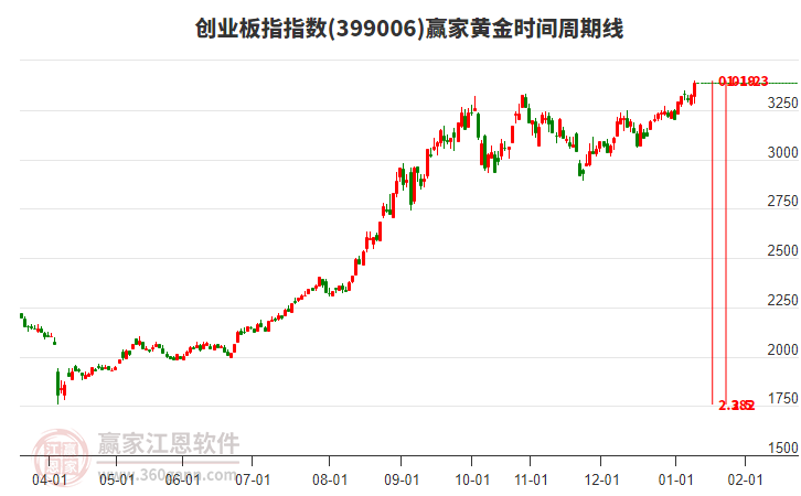 創(chuàng)業(yè)板指贏家黃金時間周期線工具 創(chuàng)業(yè)板指贏家黃金時間周期線工具