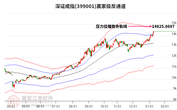 399001深證成指贏家極反通道工具