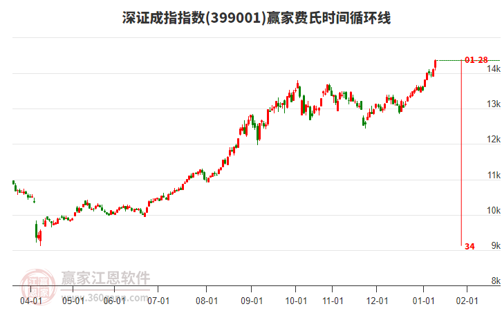 深證成指贏家費氏時間循環(huán)線工具