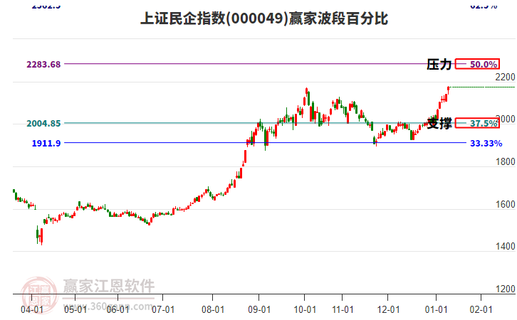上證民企指數(shù)贏家波段百分比工具