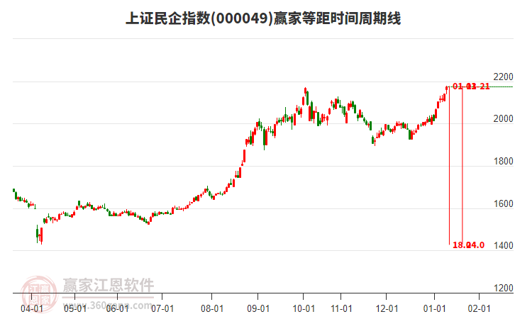 上證民企指數(shù)贏家等距時(shí)間周期線工具