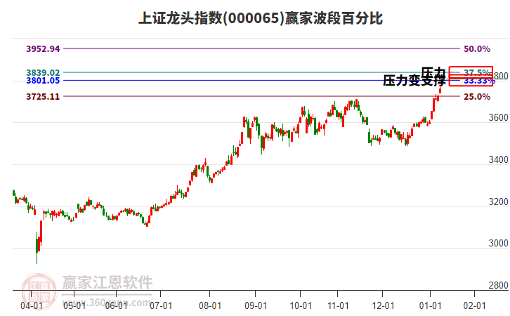 上證龍頭指數(shù)贏家波段百分比工具