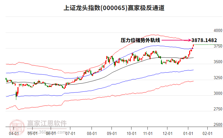 000065上證龍頭贏家極反通道工具